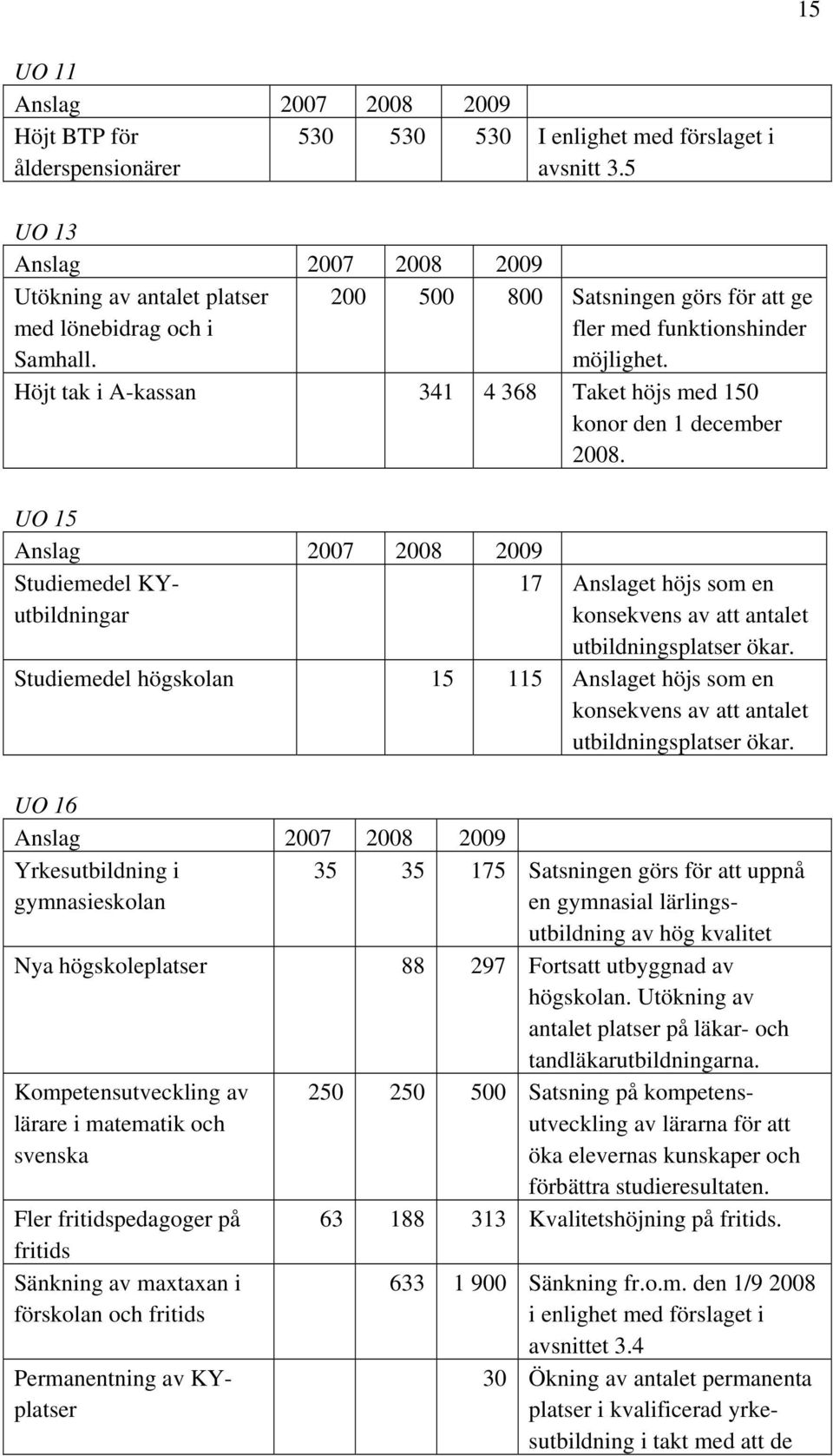 UO 15 Anslag 2007 2008 2009 Studiemedel KYutbildningar 17 Anslaget höjs som en konsekvens av att antalet utbildningsplatser ökar.