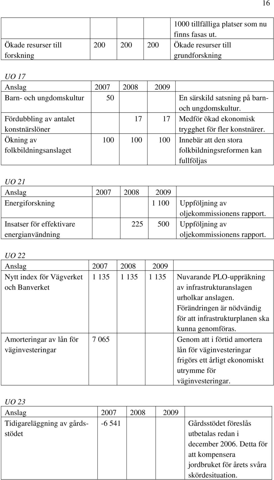 Fördubbling av antalet konstnärslöner 17 17 Medför ökad ekonomisk trygghet för fler konstnärer.