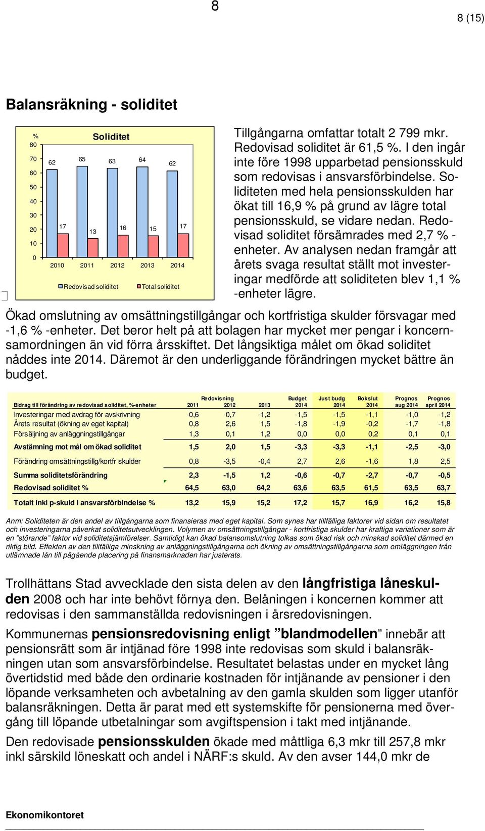 Soliditeten med hela pensionsskulden har ökat till 16,9 % på grund av lägre total pensionsskuld, se vidare nedan. Redovisad soliditet försämrades med 2,7 % - enheter.