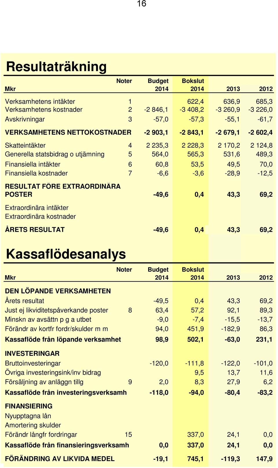 Finansiella intäkter 6 60,8 53,5 49,5 70,0 Finansiella kostnader 7-6,6-3,6-28,9-12,5 RESULTAT FÖRE EXTRAORDINÄRA POSTER -49,6 0,4 43,3 69,2 Extraordinära intäkter Extraordinära kostnader ÅRETS