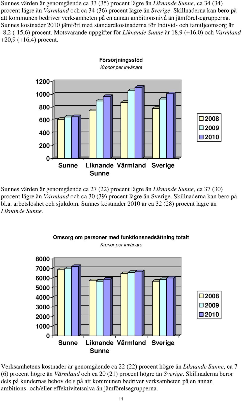 Sunnes kostnader 2010 jämfört med standardkostnaderna för Individ- och familjeomsorg är -8,2 (-15,6) procent.