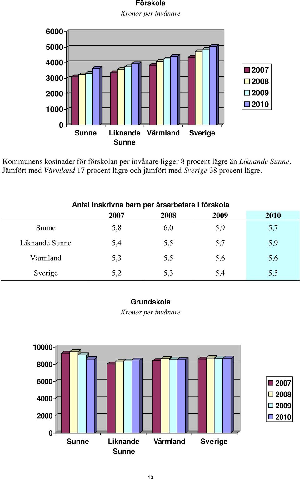 Antal inskrivna barn per årsarbetare i förskola 2007 2008 2009 2010 Sunne 5,8 6,0 5,9 5,7 Liknande Sunne 5,4 5,5 5,7 5,9 Värmland 5,3 5,5 5,6