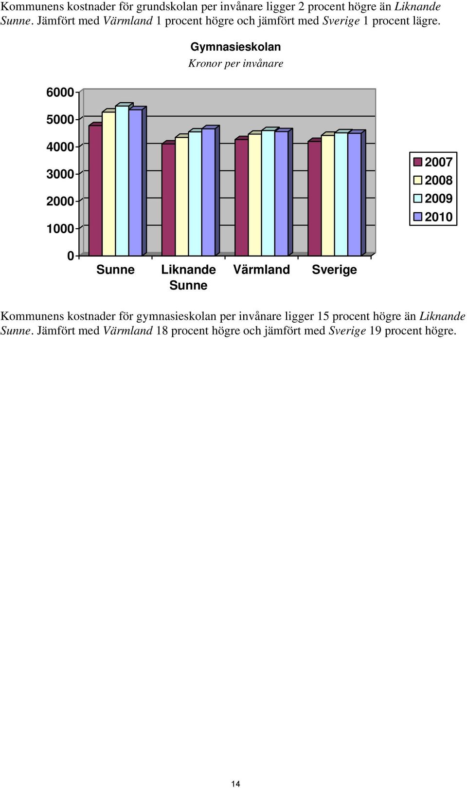 6000 5000 Gymnasieskolan Kronor per invånare 4000 3000 2000 1000 2007 2008 2009 2010 0 Sunne Liknande Sunne Värmland