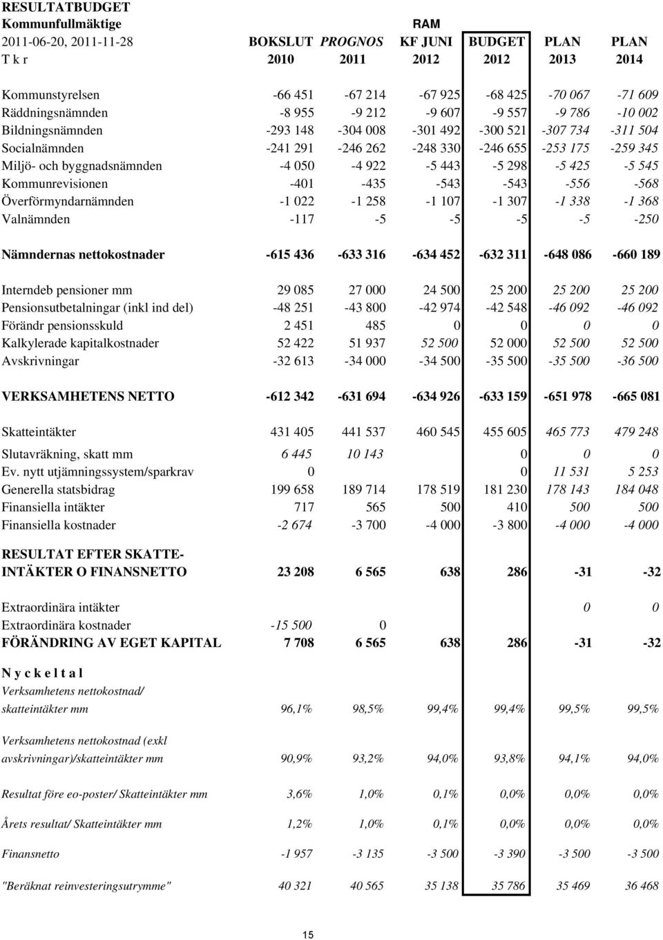 byggnadsnämnden -4 050-4 922-5 443-5 298-5 425-5 545 Kommunrevisionen -401-435 -543-543 -556-568 Överförmyndarnämnden -1 022-1 258-1 107-1 307-1 338-1 368 Valnämnden -117-5 -5-5 -5-250 Nämndernas