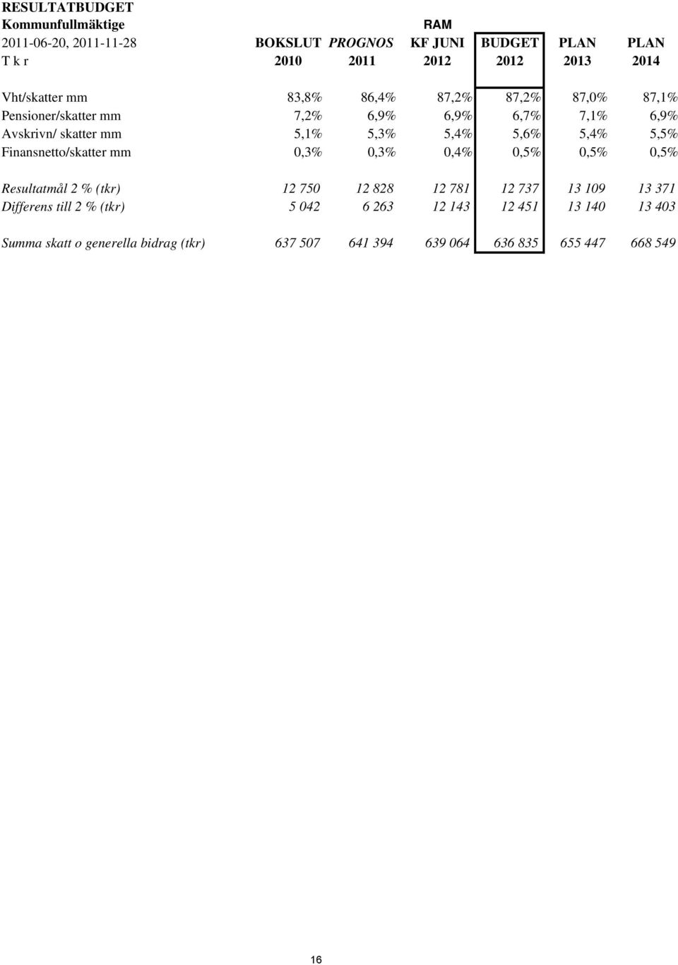 5,6% 5,4% 5,5% Finansnetto/skatter mm 0,3% 0,3% 0,4% 0,5% 0,5% 0,5% Resultatmål 2 % (tkr) 12 750 12 828 12 781 12 737 13 109 13 371