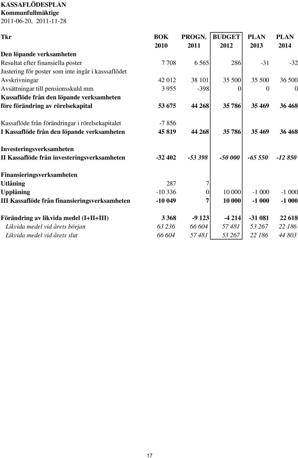 101 35 500 35 500 36 500 Avsättningar till pensionsskuld mm 3 955-398 0 0 0 Kassaflöde från den löpande verksamheten före förändring av rörelsekapital 53 675 44 268 35 786 35 469 36 468 Kassaflöde