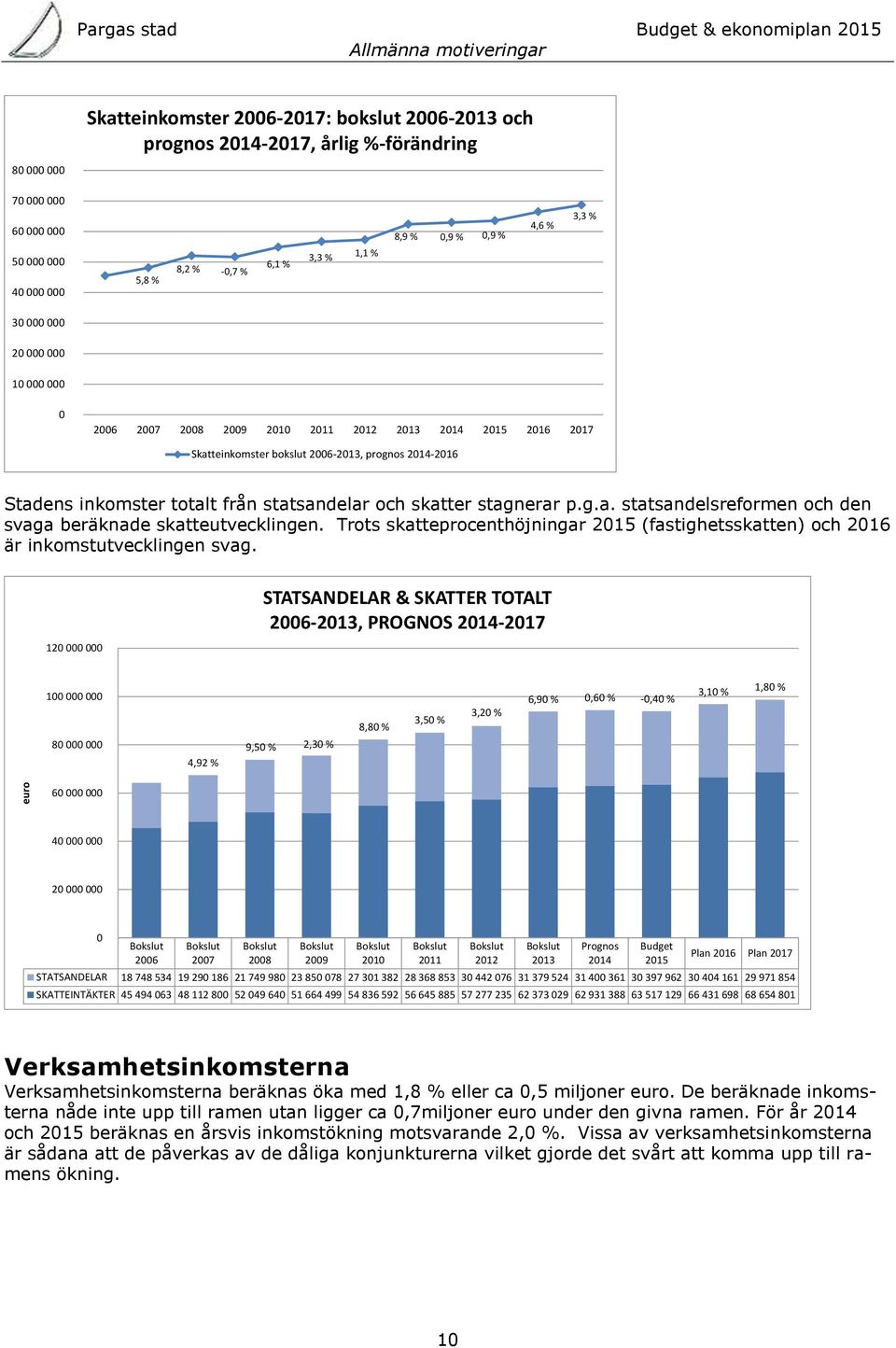 2006-2013, prognos 2014-2016 Stadens inkomster totalt från statsandelar och skatter stagnerar p.g.a. statsandelsreformen och den svaga beräknade skatteutvecklingen.