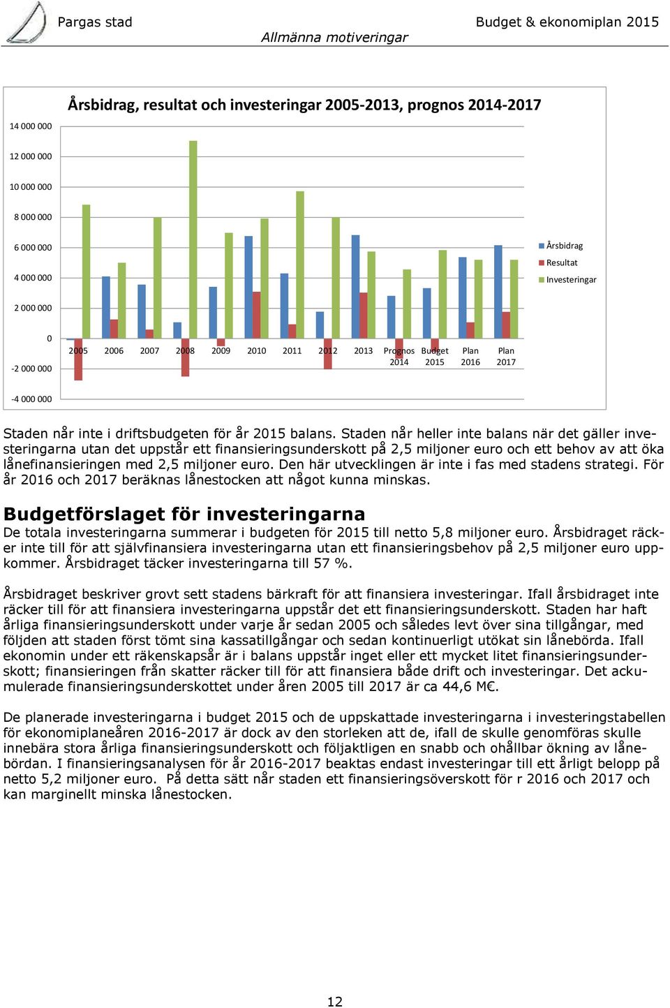 Staden når heller inte balans när det gäller investeringarna utan det uppstår ett finansieringsunderskott på 2,5 miljoner euro och ett behov av att öka lånefinansieringen med 2,5 miljoner euro.