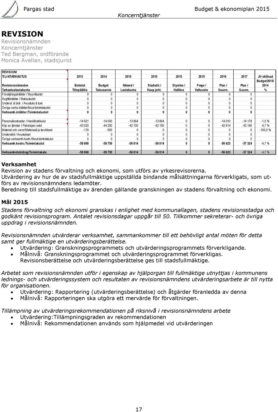 Suunn. % Försäljningsintäkter / Myyntituotot 0 0 0 0 0 0 0 0 Avgiftsintäkter / Maksutuotot 0 0 0 0 0 0 0 0 Underst. & bidr. / Avustuks.& tuet 0 0 0 0 0 0 0 0 Övriga verks.