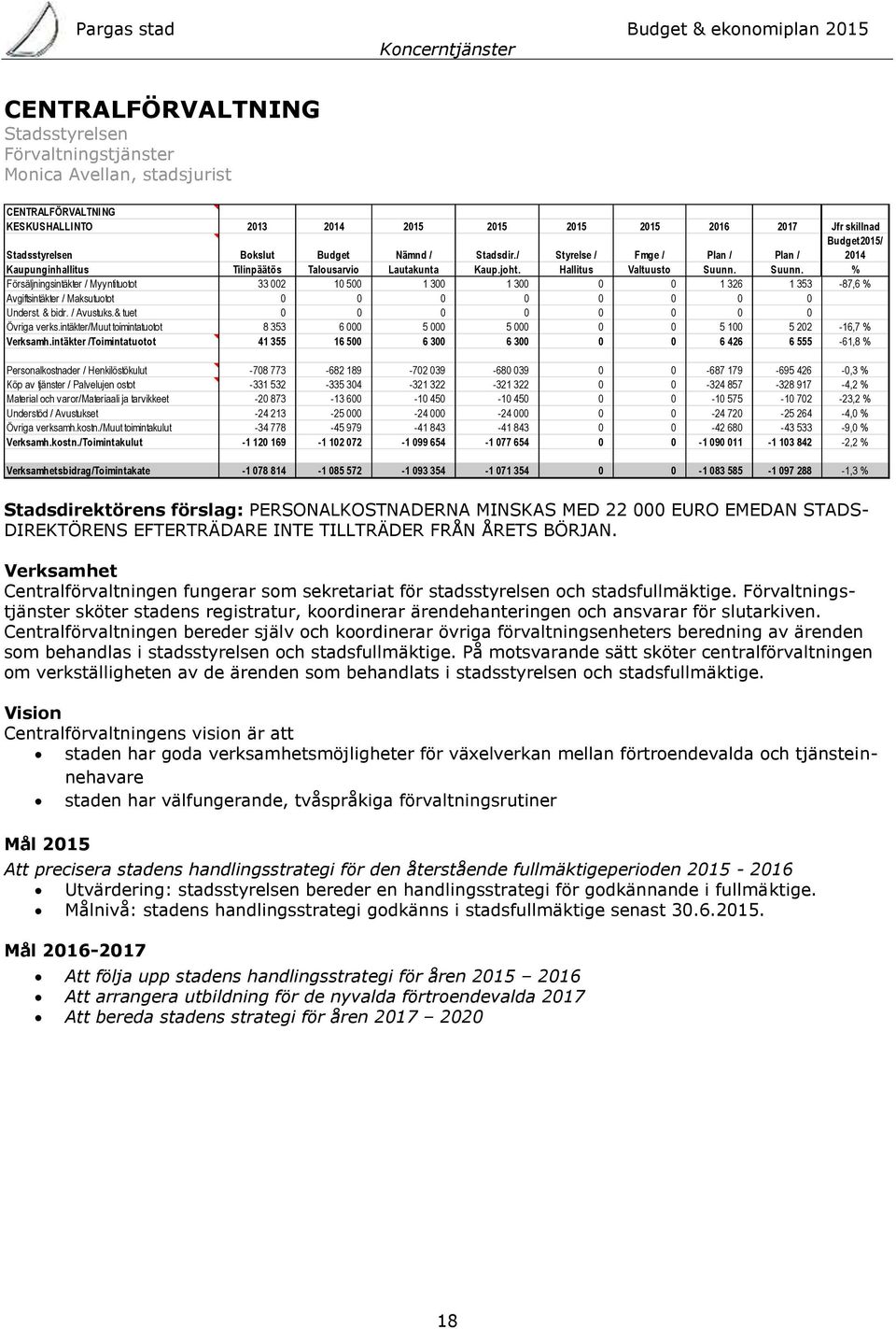 Suunn. % Försäljningsintäkter / Myyntituotot 33 002 10 500 1 300 1 300 0 0 1 326 1 353-87,6 % Avgiftsintäkter / Maksutuotot 0 0 0 0 0 0 0 0 Underst. & bidr. / Avustuks.