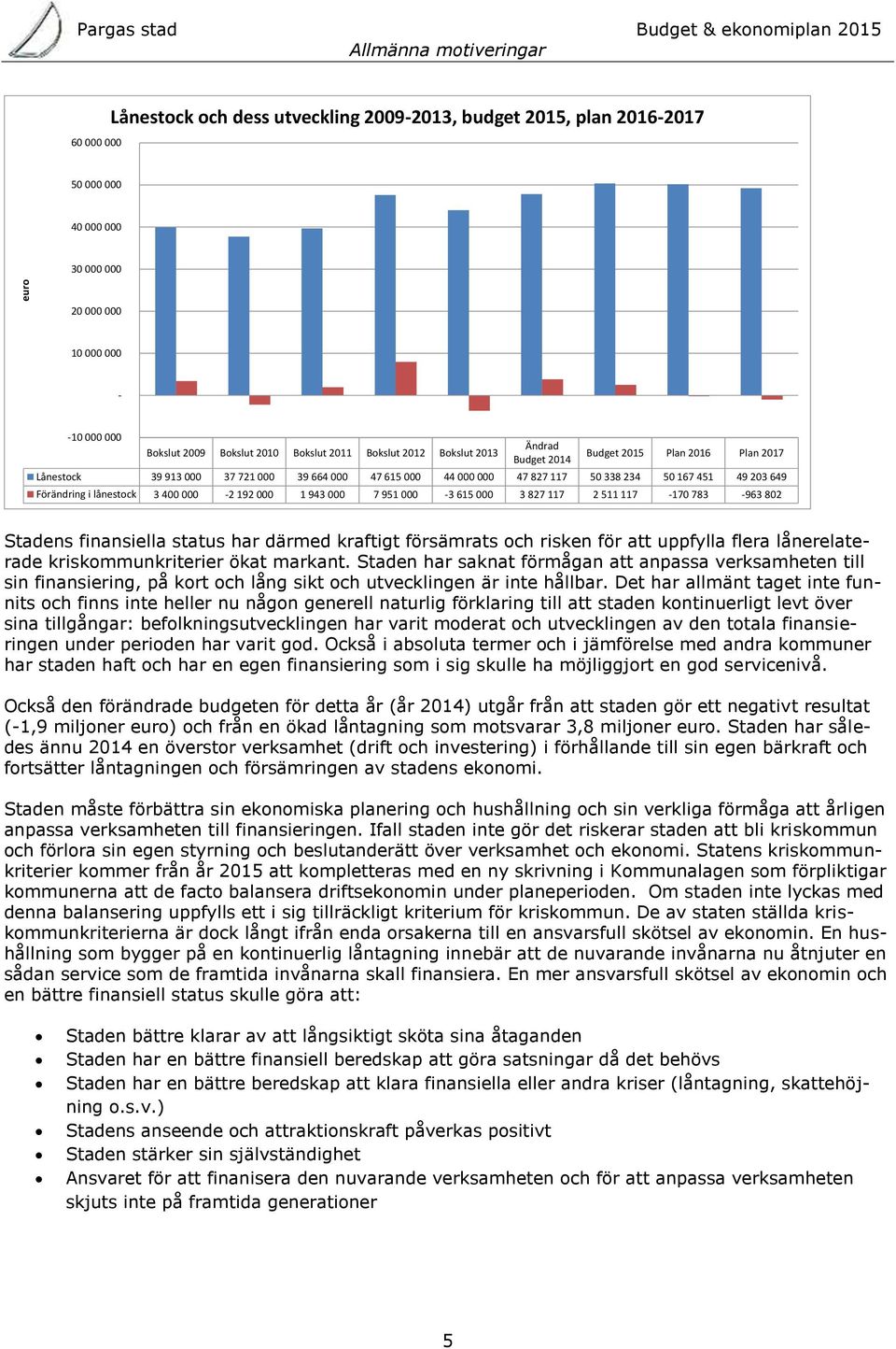 827 117 50 338 234 50 167 451 49 203 649 Förändring i lånestock 3 400 000-2 192 000 1 943 000 7 951 000-3 615 000 3 827 117 2 511 117-170 783-963 802 Stadens finansiella status har därmed kraftigt