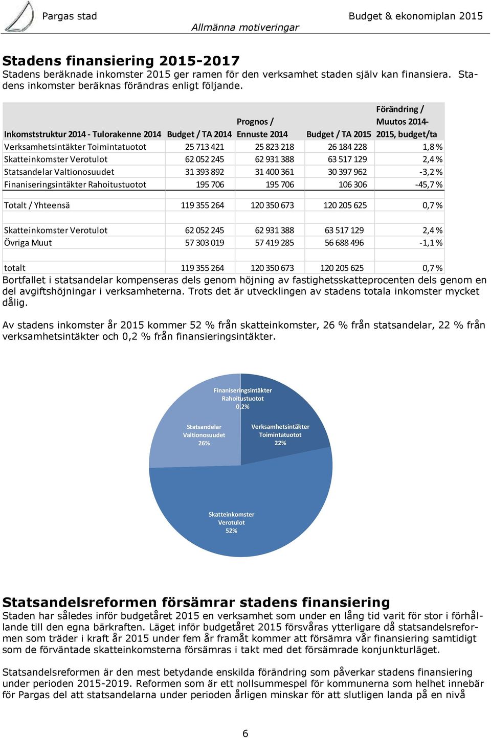 184 228 1,8 % Skatteinkomster Verotulot 62 052 245 62 931 388 63 517 129 2,4 % Statsandelar Valtionosuudet 31 393 892 31 400 361 30 397 962-3,2 % Finaniseringsintäkter Rahoitustuotot 195 706 195 706