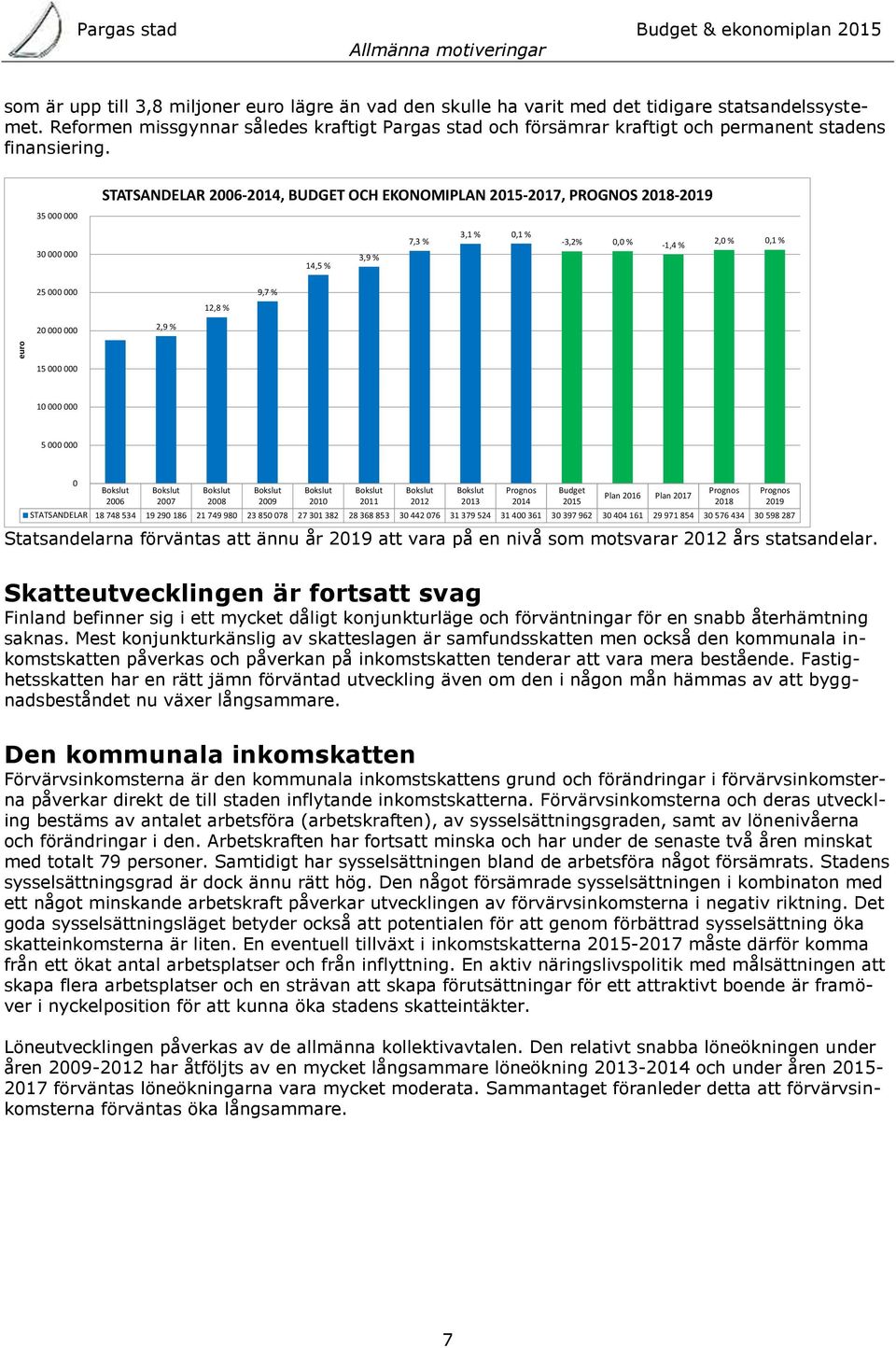 35 000 000 STATSANDELAR 2006-2014, BUDGET OCH EKONOMIPLAN 2015-2017, PROGNOS 2018-2019 30 000 000 14,5 % 3,9 % 7,3 % 3,1 % 0,1 % -3,2% 0,0 % -1,4 % 2,0 % 0,1 % 25 000 000 12,8 % 9,7 % 20 000 000 2,9