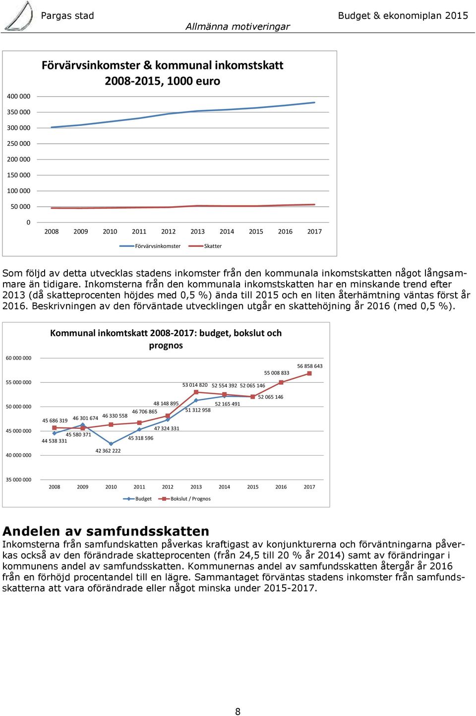 Inkomsterna från den kommunala inkomstskatten har en minskande trend efter 2013 (då skatteprocenten höjdes med 0,5 %) ända till 2015 och en liten återhämtning väntas först år 2016.