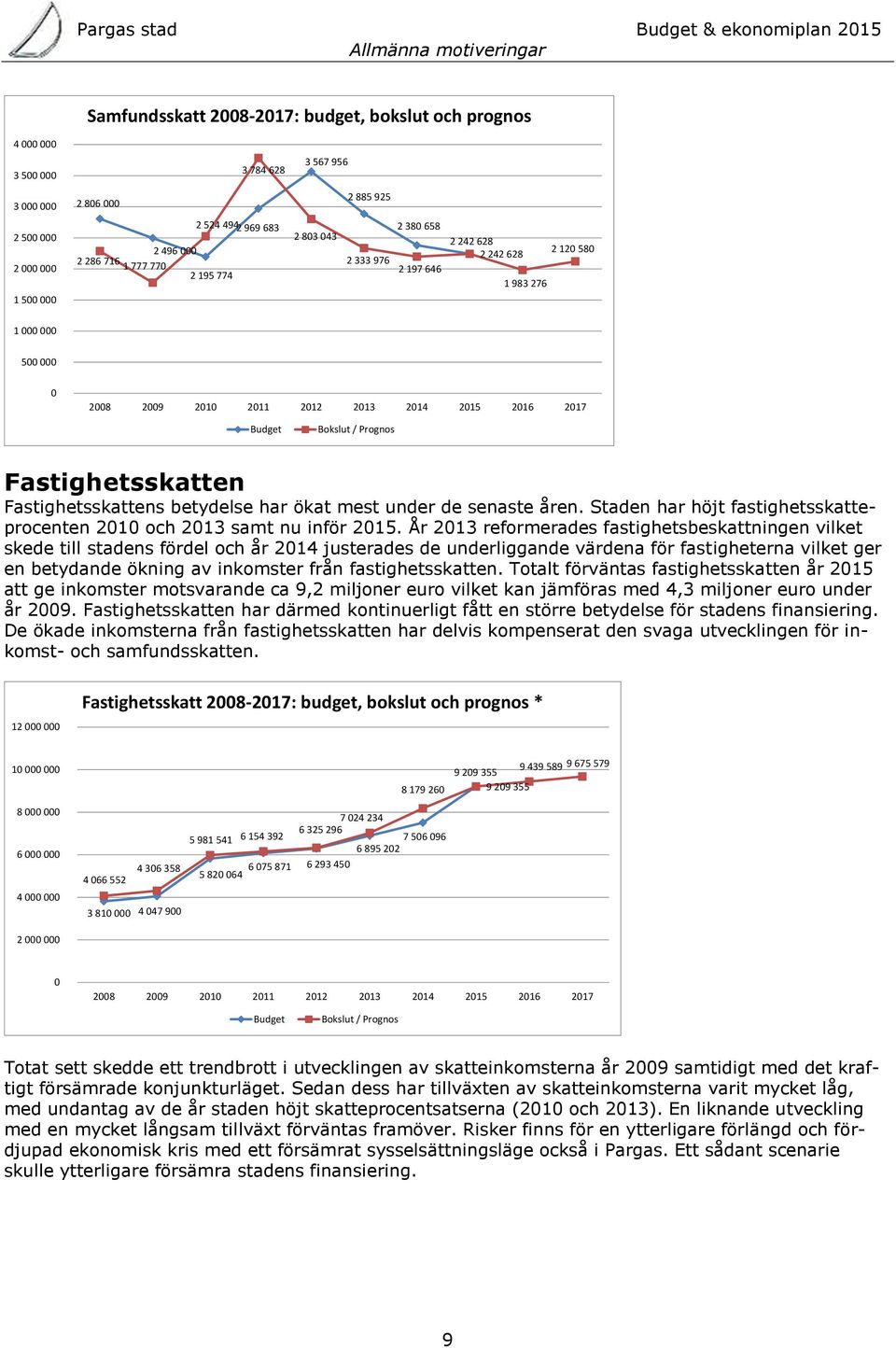 / Prognos Fastighetsskatten Fastighetsskattens betydelse har ökat mest under de senaste åren. Staden har höjt fastighetsskatteprocenten 2010 och 2013 samt nu inför 2015.