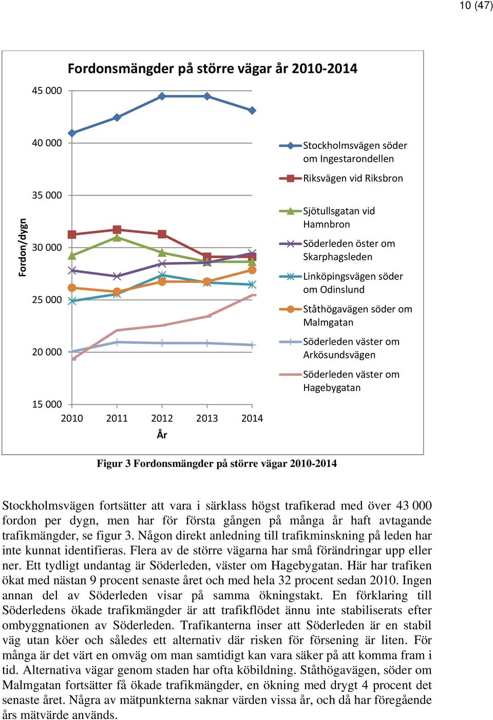 Hagebygatan Figur 3 Fordonsmängder på större vägar 2010-2014 Stockholmsvägen fortsätter att vara i särklass högst trafikerad med över 43 000 fordon per dygn, men har för första gången på många år