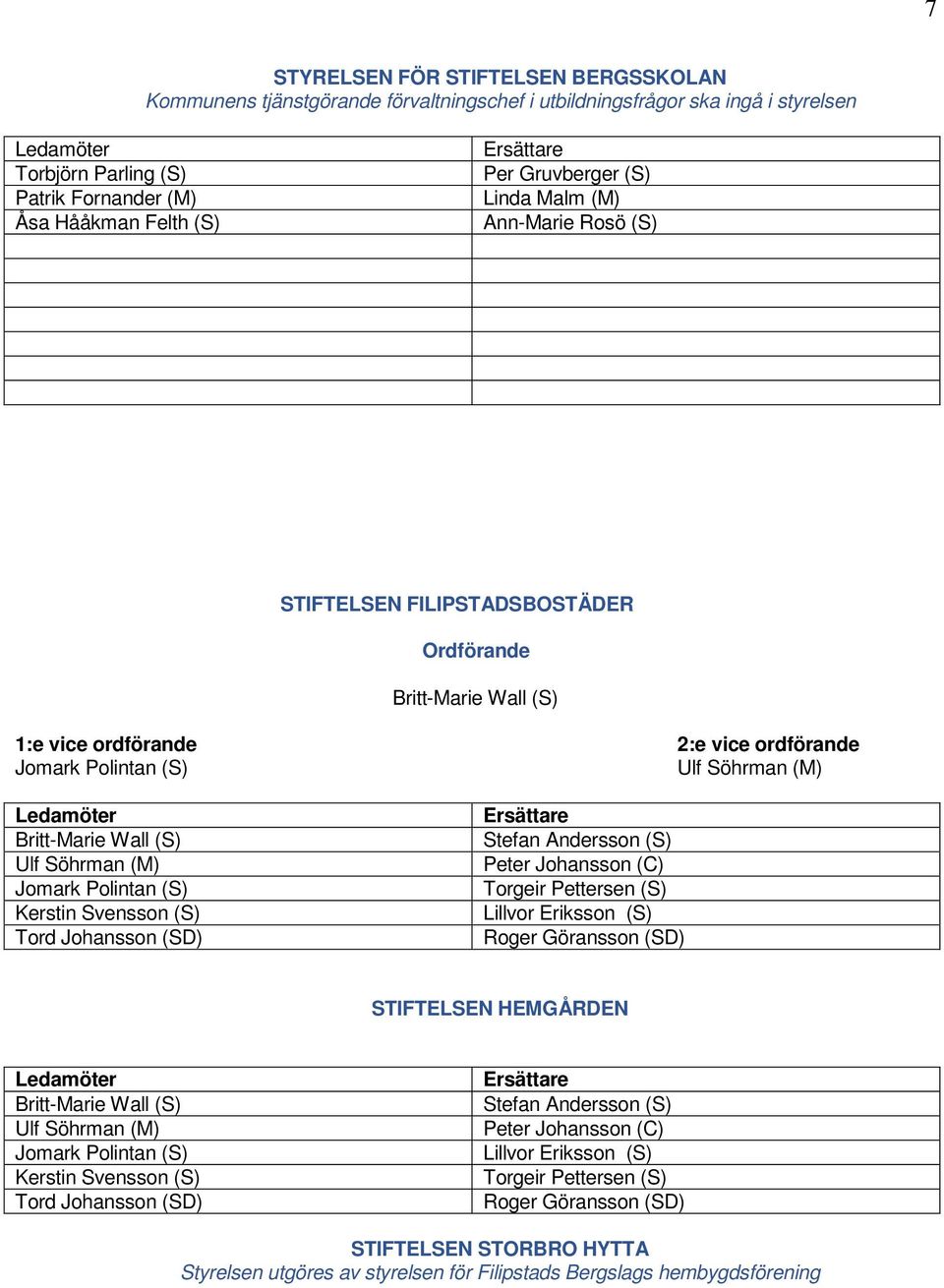 Torgeir Pettersen (S) Lillvor Eriksson (S) Roger Göransson (SD) STIFTELSEN HEMGÅRDEN Ulf Söhrman (M) Jomark Polintan (S) Kerstin Svensson (S) Tord Johansson (SD) Stefan