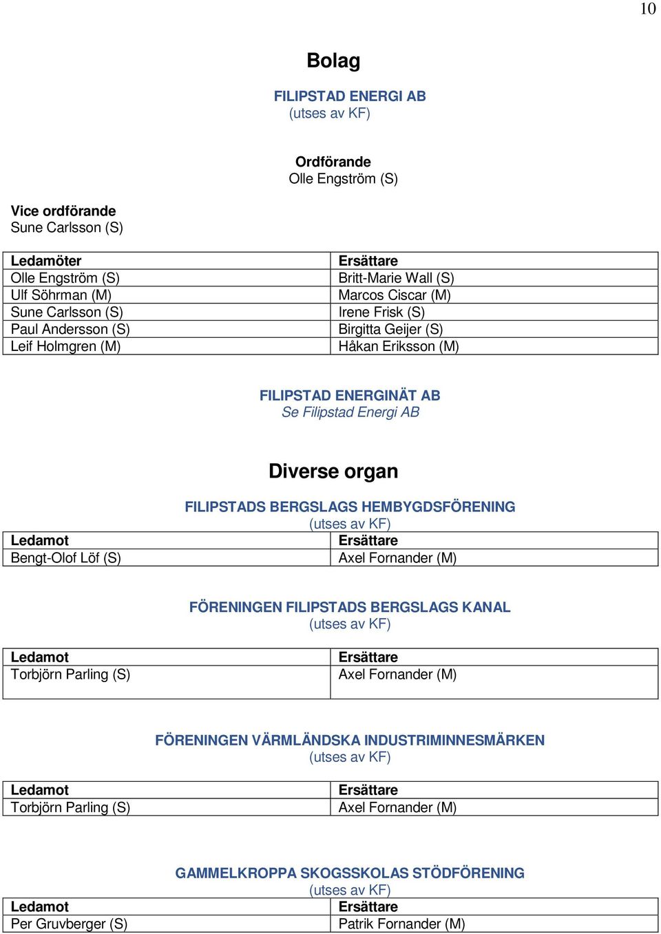 Se Filipstad Energi AB Diverse organ Bengt-Olof Löf (S) FILIPSTADS BERGSLAGS HEMBYGDSFÖRENING Axel Fornander (M) FÖRENINGEN