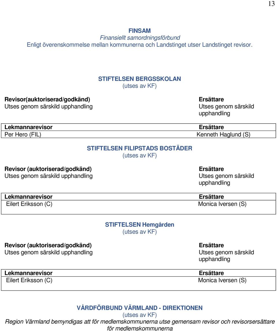 BOSTÄDER Revisor (auktoriserad/godkänd) Utses genom särskild upphandling Lekmannarevisor Eilert Eriksson (C) Utses genom särskild upphandling Monica Iversen (S) STIFTELSEN Hemgården Revisor