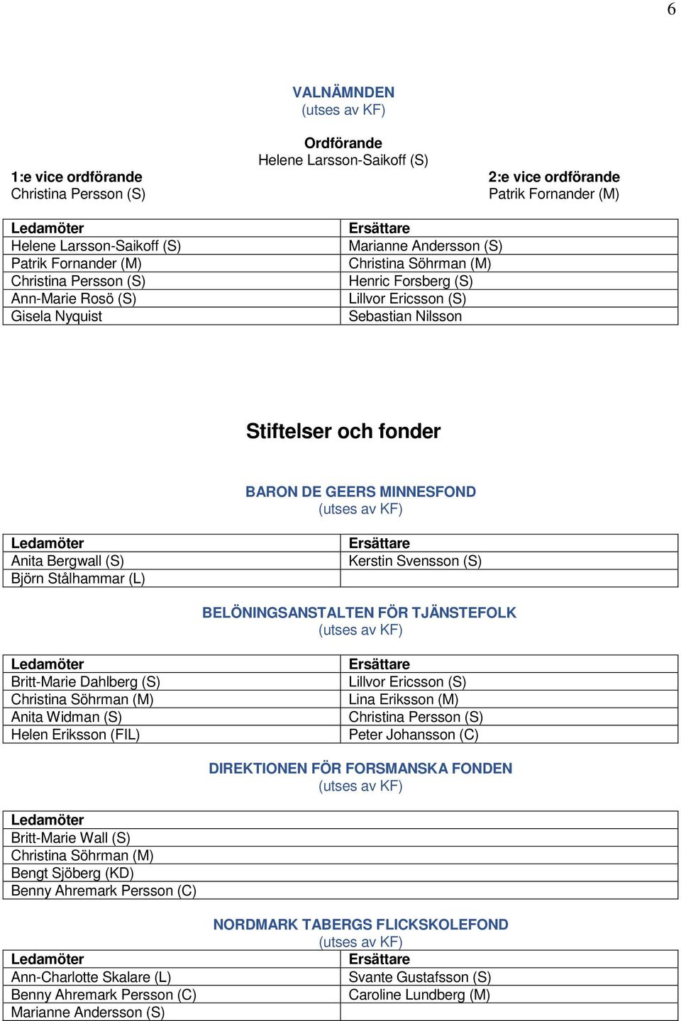 Britt-Marie Dahlberg (S) Christina Söhrman (M) Anita Widman (S) Helen Eriksson (FIL) Lillvor Ericsson (S) Lina Eriksson (M) Christina Persson (S) Peter Johansson (C) DIREKTIONEN FÖR FORSMANSKA FONDEN