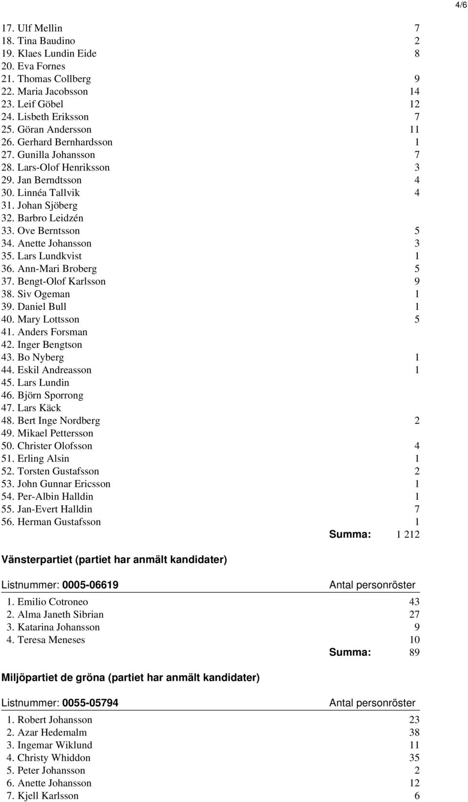 Lars Lundkvist 1 36. Ann-Mari Broberg 5 37. Bengt-Olof Karlsson 9 38. Siv Ogeman 1 39. Daniel Bull 1 40. Mary Lottsson 5 41. Anders Forsman 42. Inger Bengtson 43. Bo Nyberg 1 44.