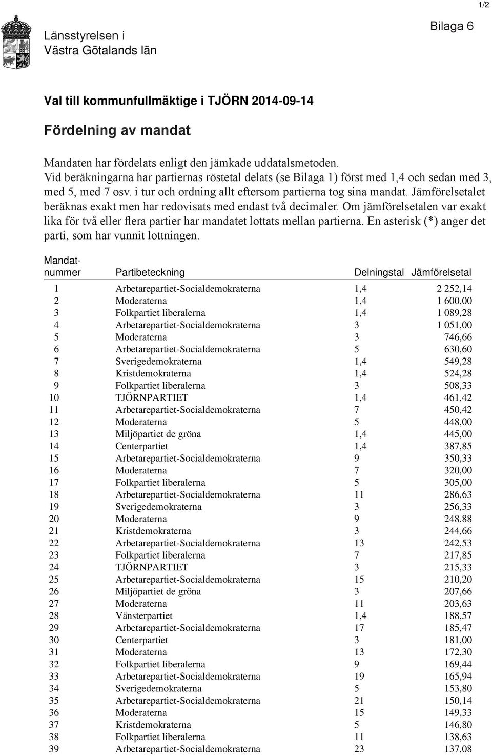 Jämförelsetalet beräknas exakt men har redovisats med endast två decimaler. Om jämförelsetalen var exakt lika för två eller flera partier har mandatet lottats mellan partierna.