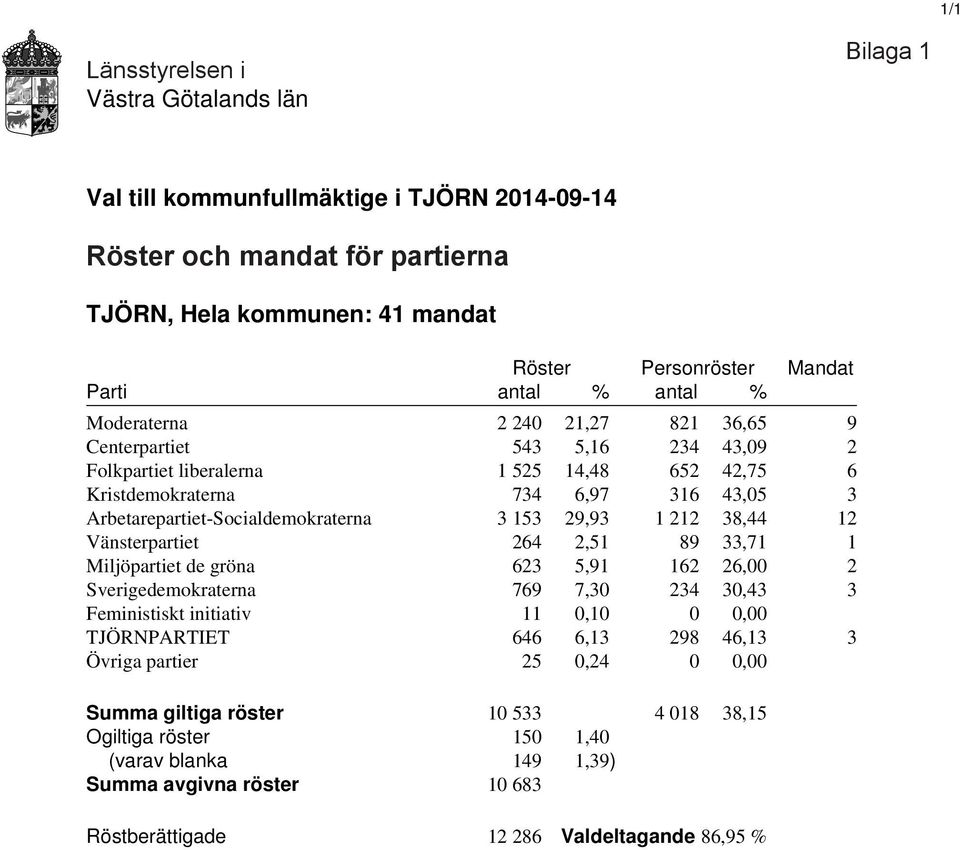 Arbetarepartiet-Socialdemokraterna 3 153 29,93 1 212 38,44 12 Vänsterpartiet 264 2,51 89 33,71 1 Miljöpartiet de gröna 623 5,91 162 26,00 2 Sverigedemokraterna 769 7,30 234 30,43 3 Feministiskt