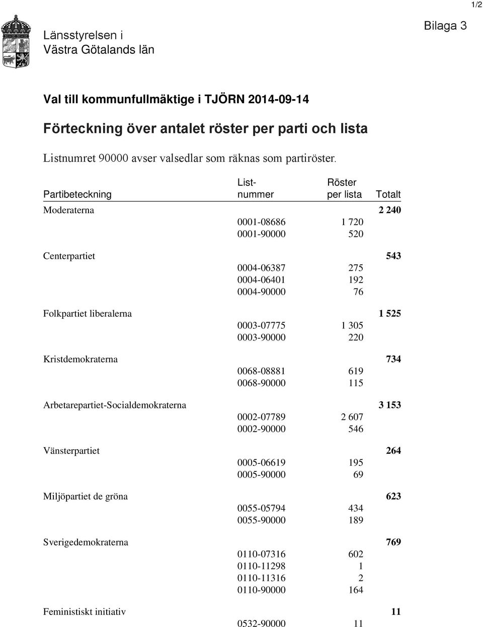 List- Röster Partibeteckning nummer per lista Totalt Moderaterna 2 240 0001-08686 1 720 0001-90000 520 Centerpartiet 543 0004-06387 275 0004-06401 192 0004-90000 76 Folkpartiet liberalerna 1 525