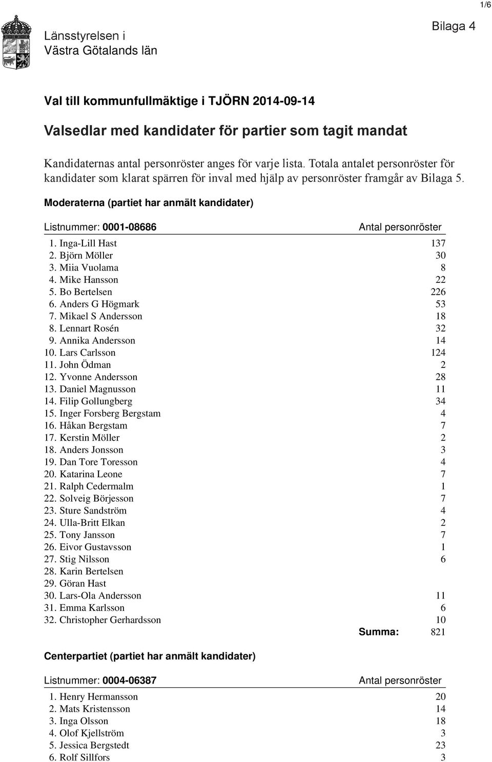 Inga-Lill Hast 137 2. Björn Möller 30 3. Miia Vuolama 8 4. Mike Hansson 22 5. Bo Bertelsen 226 6. Anders G Högmark 53 7. Mikael S Andersson 18 8. Lennart Rosén 32 9. Annika Andersson 14 10.