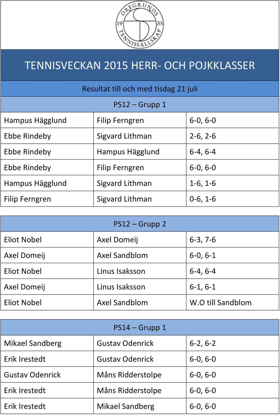 6-3, 7-6 Axel Domeij Axel Sandblom 6-0, 6-1 Eliot Nobel Linus Isaksson 6-4, 6-4 Axel Domeij Linus Isaksson 6-1, 6-1 Eliot Nobel Axel Sandblom W.