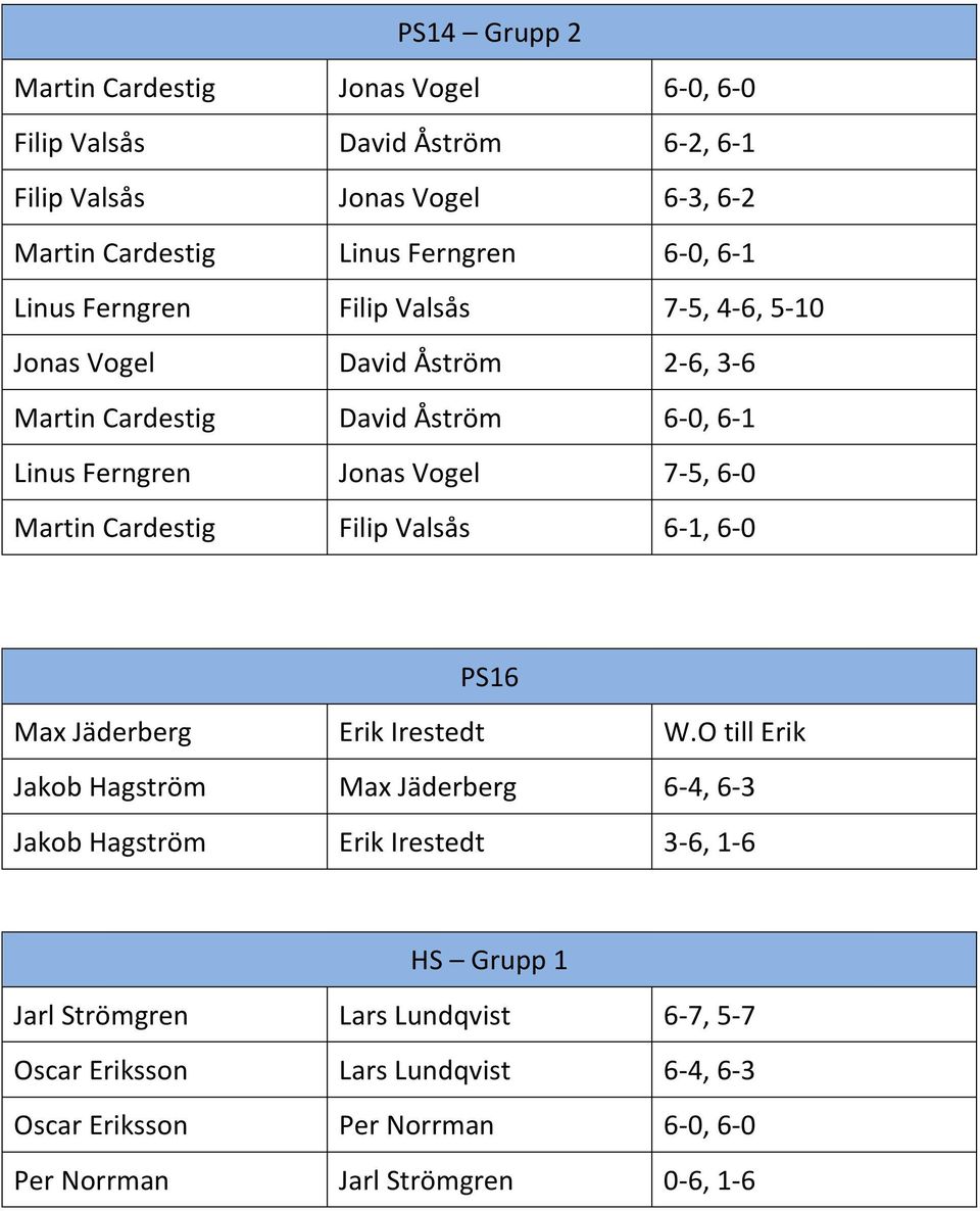 Martin Cardestig Filip Valsås 6-1, 6-0 PS16 Max Jäderberg Erik Irestedt W.