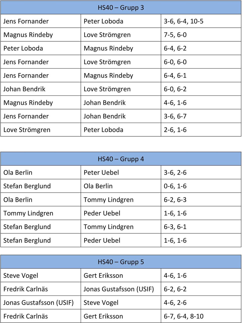 Peter Uebel 3-6, 2-6 Stefan Berglund Ola Berlin 0-6, 1-6 Ola Berlin Tommy Lindgren 6-2, 6-3 Tommy Lindgren Peder Uebel 1-6, 1-6 Stefan Berglund Tommy Lindgren 6-3, 6-1 Stefan Berglund Peder