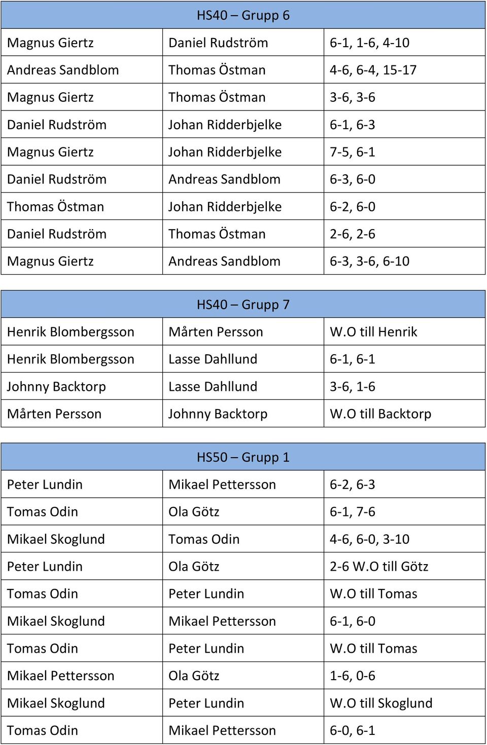 HS40 Grupp 7 Henrik Blombergsson Mårten Persson W.O till Henrik Henrik Blombergsson Lasse Dahllund 6-1, 6-1 Johnny Backtorp Lasse Dahllund 3-6, 1-6 Mårten Persson Johnny Backtorp W.