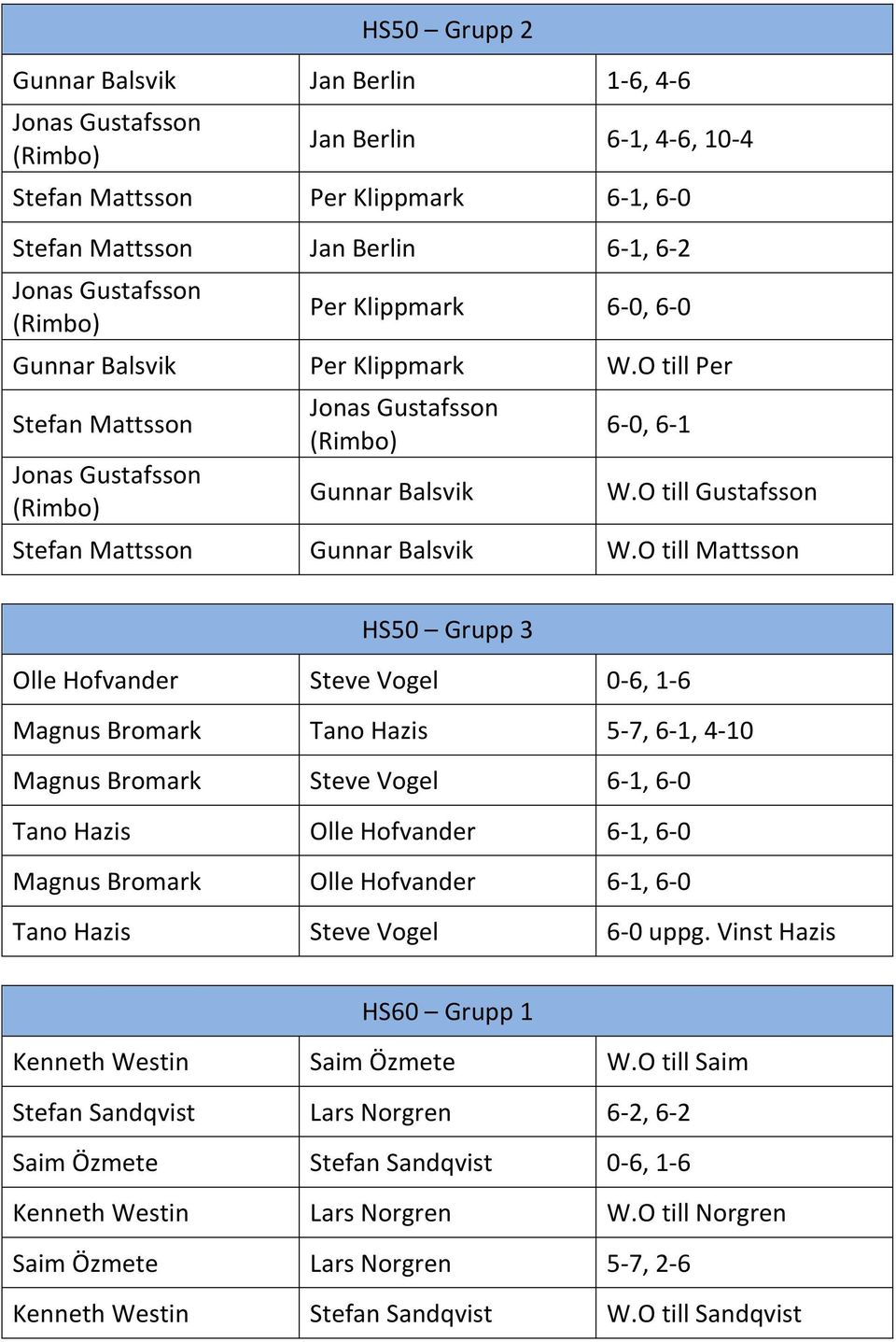 O till Mattsson HS50 Grupp 3 Olle Hofvander Steve Vogel 0-6, 1-6 Magnus Bromark Tano Hazis 5-7, 6-1, 4-10 Magnus Bromark Steve Vogel 6-1, 6-0 Tano Hazis Olle Hofvander 6-1, 6-0 Magnus Bromark Olle