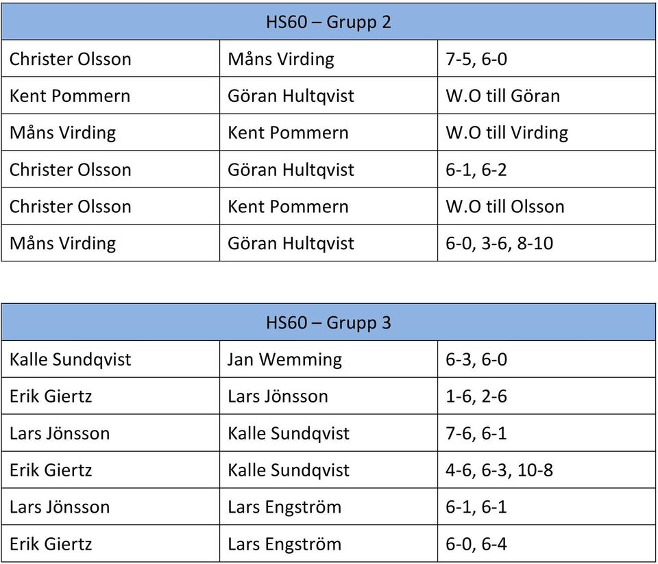 O till Olsson Måns Virding Göran Hultqvist 6-0, 3-6, 8-10 HS60 Grupp 3 Kalle Sundqvist Jan Wemming 6-3, 6-0 Erik Giertz Lars