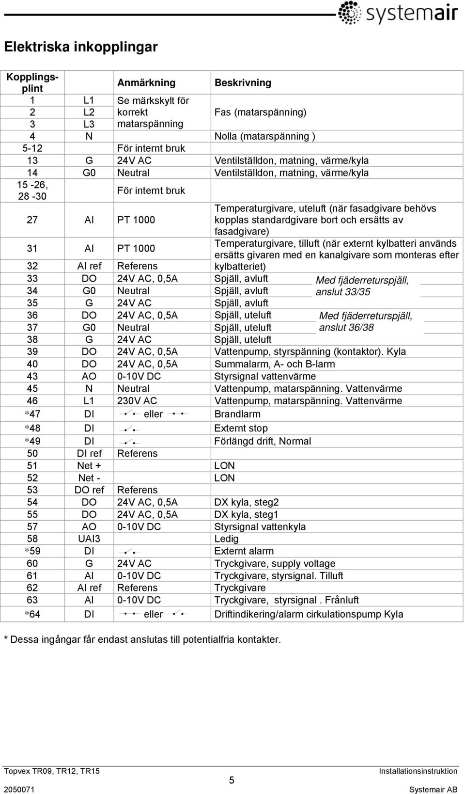 Spjäll, avluft 34 G0 Neutral Spjäll, avluft 35 G 24V AC Spjäll, avluft 36 DO 24V AC, 0,5A Spjäll, uteluft 37 G0 Neutral Spjäll, uteluft 38 G 24V AC Spjäll, uteluft * Dessa ingångar får endast