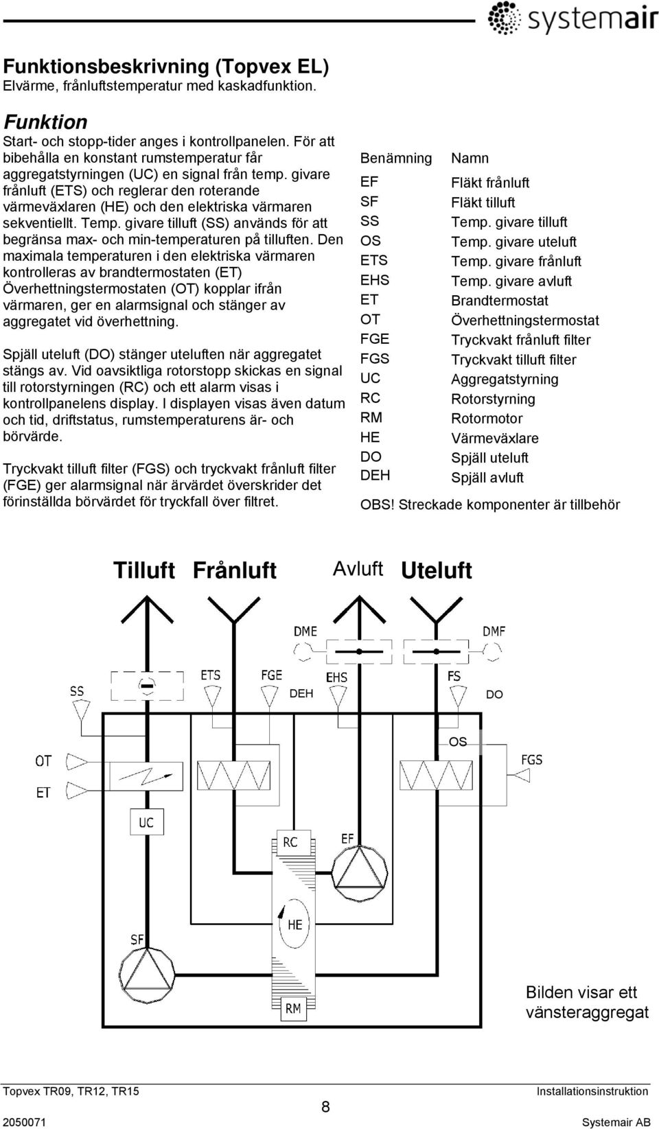 givare frånluft (ETS) och reglerar den roterande värmeväxlaren (HE) och den elektriska värmaren sekventiellt. Temp. givare tilluft (SS) används för att begränsa max- och min-temperaturen på tilluften.