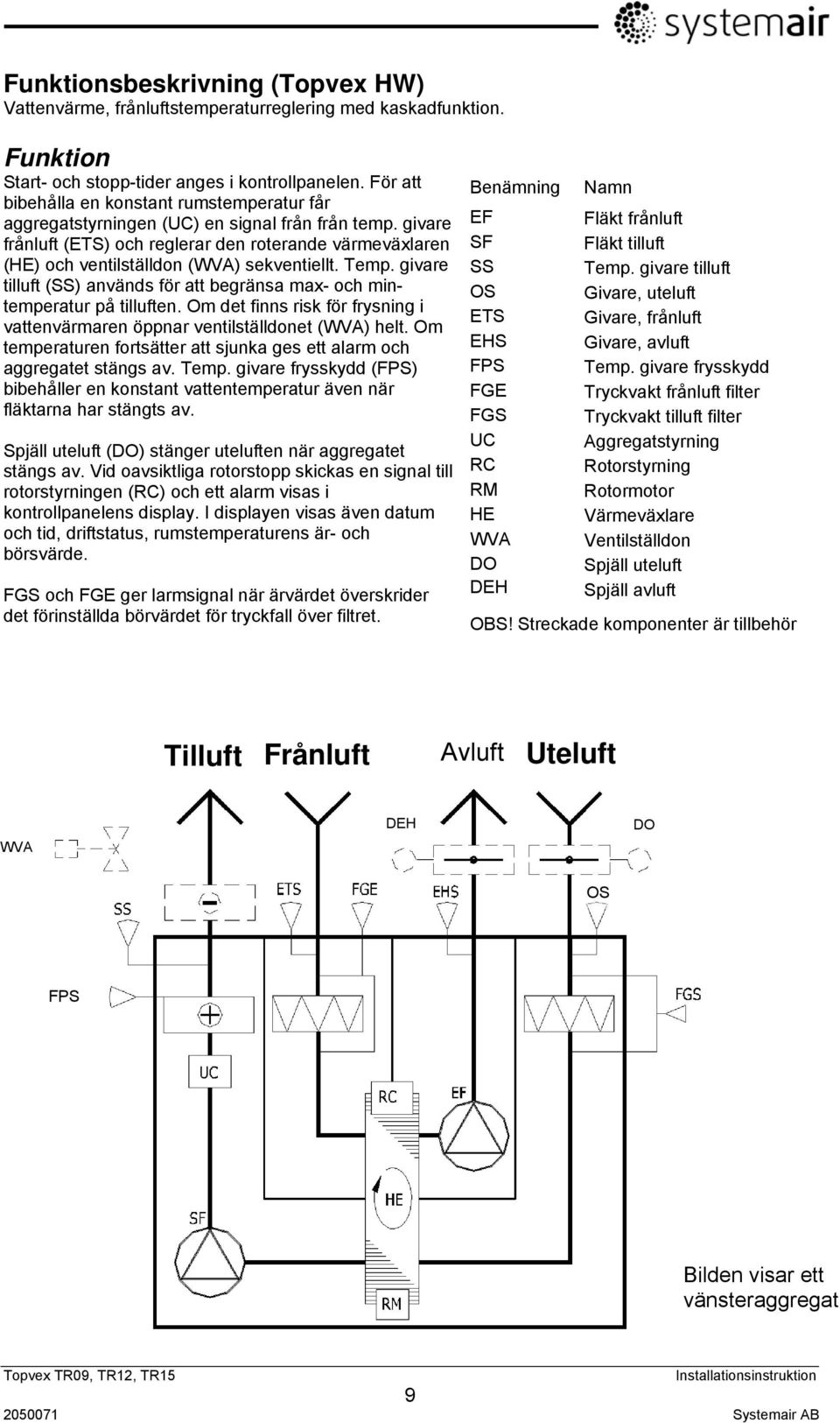 givare frånluft (ETS) och reglerar den roterande värmeväxlaren (HE) och ventilställdon (WVA) sekventiellt. Temp. givare tilluft (SS) används för att begränsa max- och mintemperatur på tilluften.