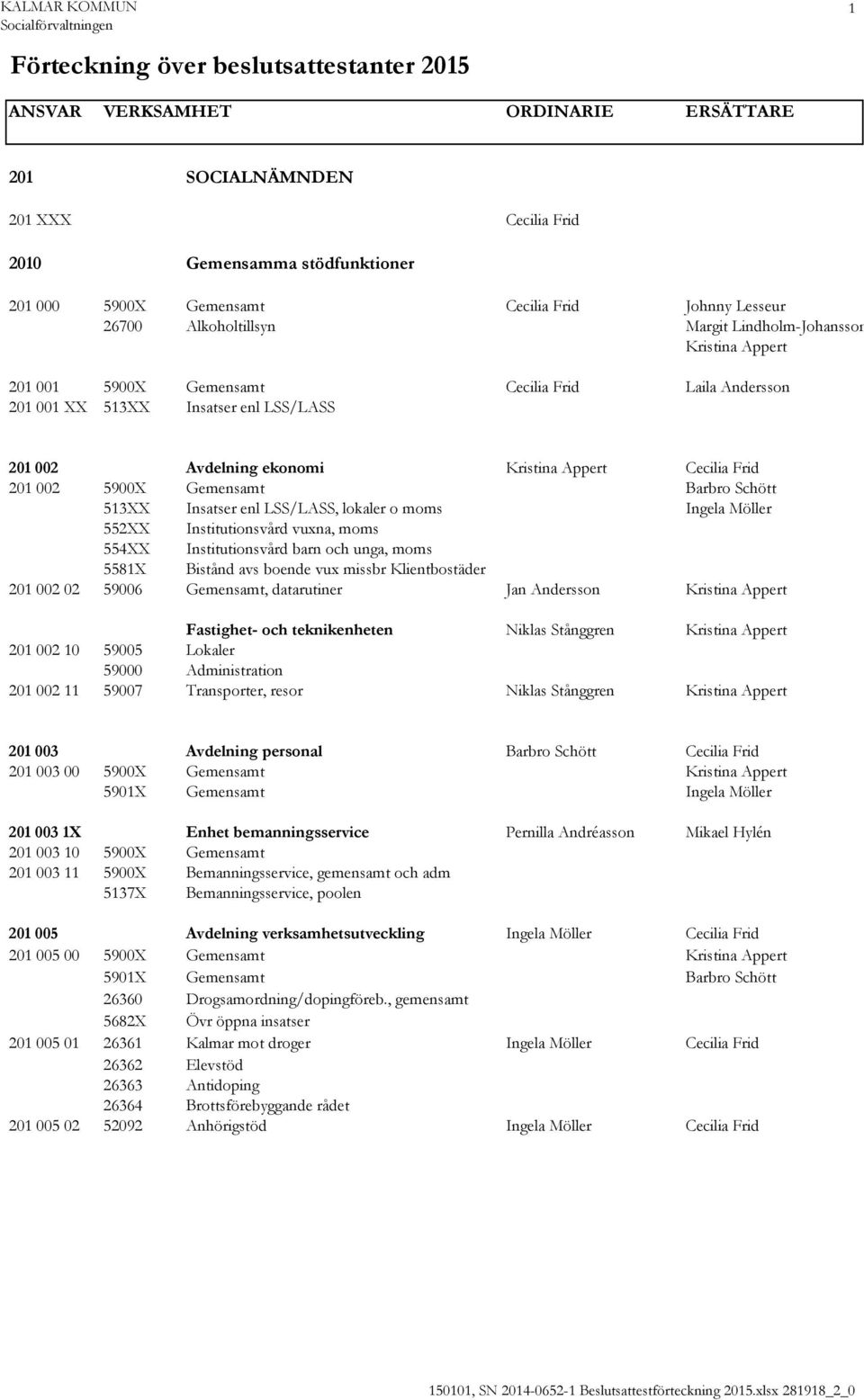 LSS/LASS, lokaler o moms Ingela Möller 552XX Institutionsvård vuxna, moms 554XX Institutionsvård barn och unga, moms 5581X Bistånd avs boende vux missbr Klientbostäder 201 002 02 59006 Gemensamt,