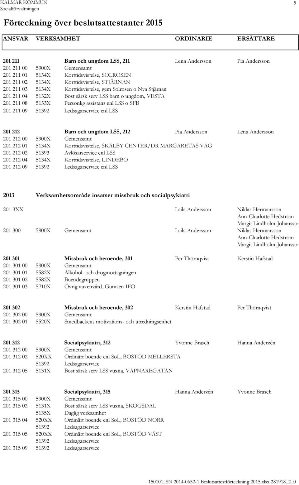 212 Barn och ungdom LSS, 212 Pia Andersson Lena Andersson 201 212 00 5900X Gemensamt 201 212 01 5134X Korttidsvistelse, SKÄLBY CENTER/DR MARGARETAS VÄG 201 212 02 51393 Avlösarservice enl LSS 201 212