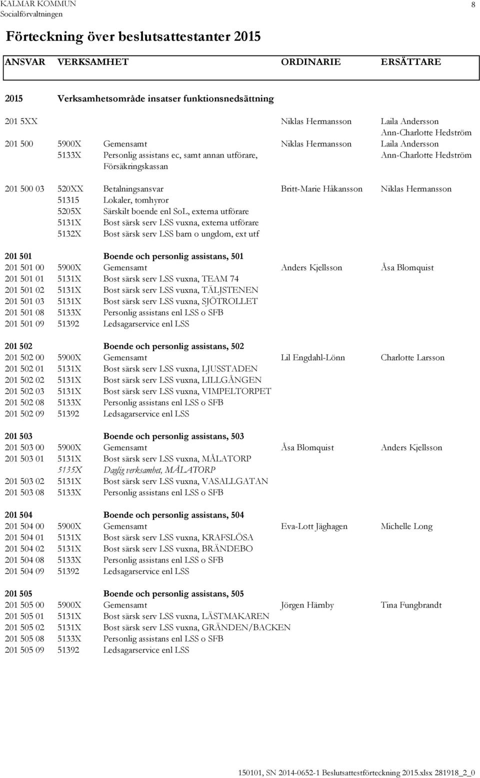 SoL, externa utförare 5131X Bost särsk serv LSS vuxna, externa utförare 5132X Bost särsk serv LSS barn o ungdom, ext utf 201 501 Boende och personlig assistans, 501 201 501 00 5900X Gemensamt Anders