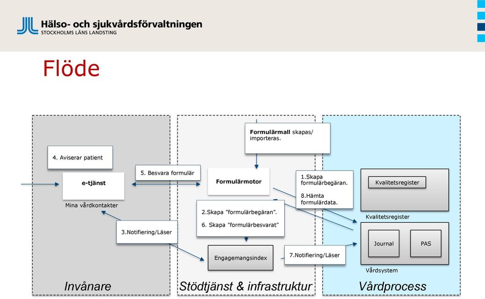 Notifiering/Läser 2.Skapa formulärbegäran. 6. Skapa formulärbesvarat 8.Hämta formulärdata.