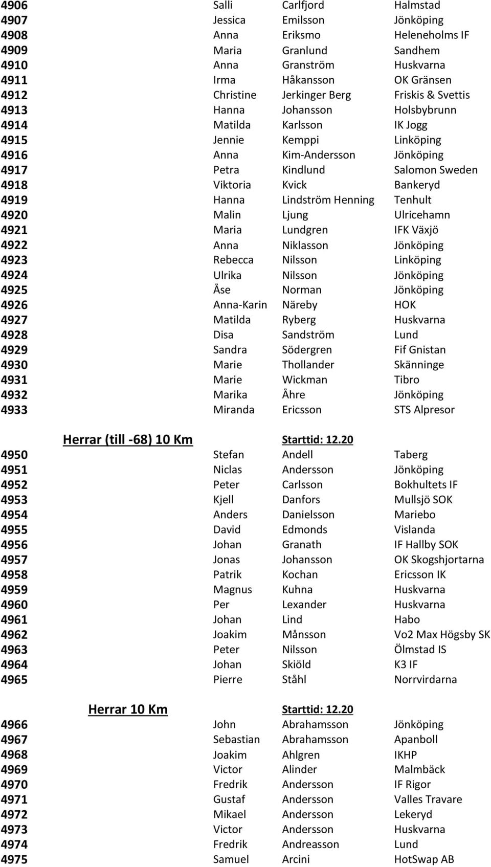 Viktoria Kvick Bankeryd 4919 Hanna Lindström Henning Tenhult 4920 Malin Ljung Ulricehamn 4921 Maria Lundgren IFK Växjö 4922 Anna Niklasson Jönköping 4923 Rebecca Nilsson Linköping 4924 Ulrika Nilsson