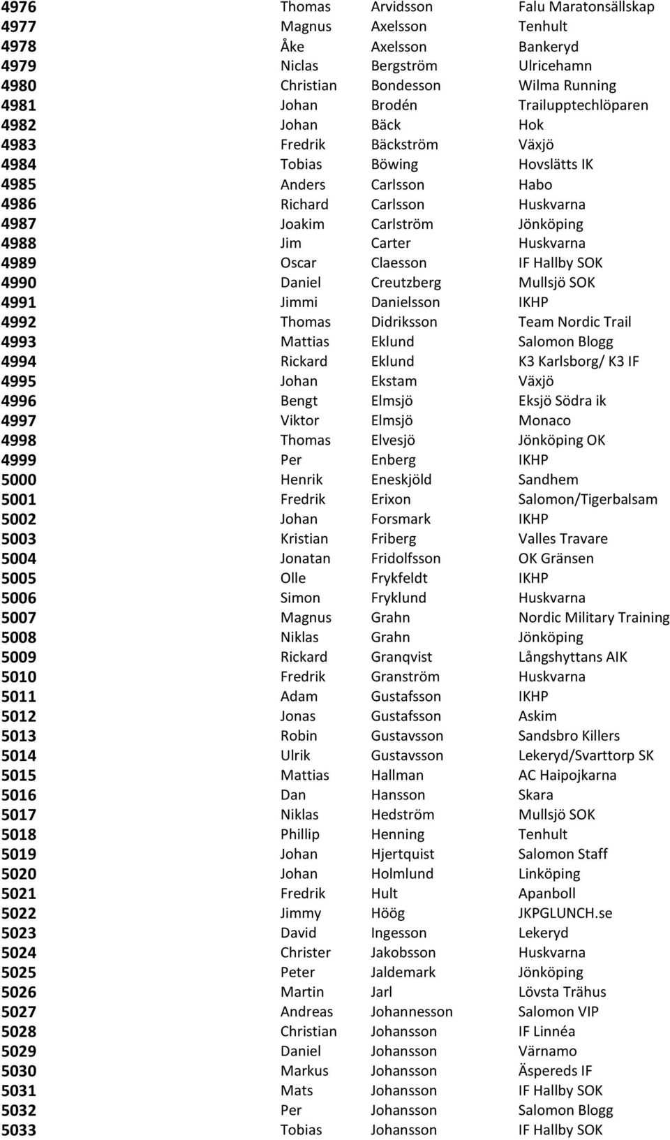 Carter Huskvarna 4989 Oscar Claesson IF Hallby SOK 4990 Daniel Creutzberg Mullsjö SOK 4991 Jimmi Danielsson IKHP 4992 Thomas Didriksson Team Nordic Trail 4993 Mattias Eklund Salomon Blogg 4994