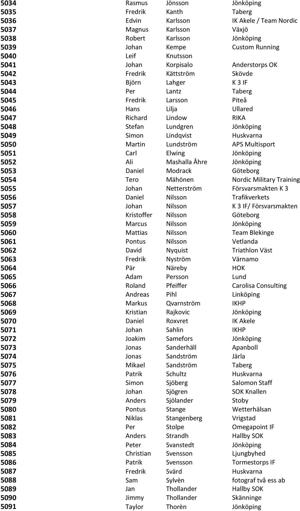 5048 Stefan Lundgren Jönköping 5049 Simon Lindqvist Huskvarna 5050 Martin Lundström APS Multisport 5051 Carl Elwing Jönköping 5052 Ali Mashalla Åhre Jönköping 5053 Daniel Modrack Göteborg 5054 Tero