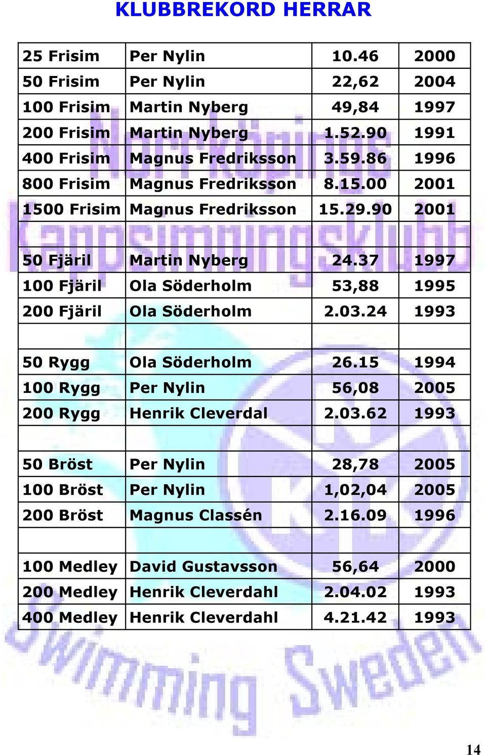 37 1997 Ola Söderholm 53,88 1995 Ola Söderholm 2.03.24 1993 50 Rygg 100 Rygg 200 Rygg Ola Söderholm 26.15 1994 Per Nylin 56,08 2005 Henrik Cleverdal 2.03.62 1993 50 Bröst 100 Bröst 200 Bröst Per Nylin 28,78 2005 Per Nylin 1,02,04 2005 Magnus Classén 2.