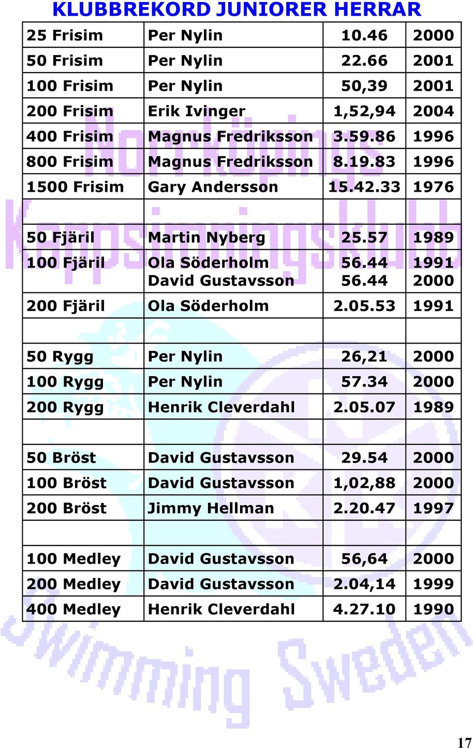 42.33 1976 50 Fjäril 100 Fjäril 200 Fjäril Martin Nyberg 25.57 1989 Ola Söderholm David Gustavsson 56.44 56.44 1991 2000 Ola Söderholm 2.05.
