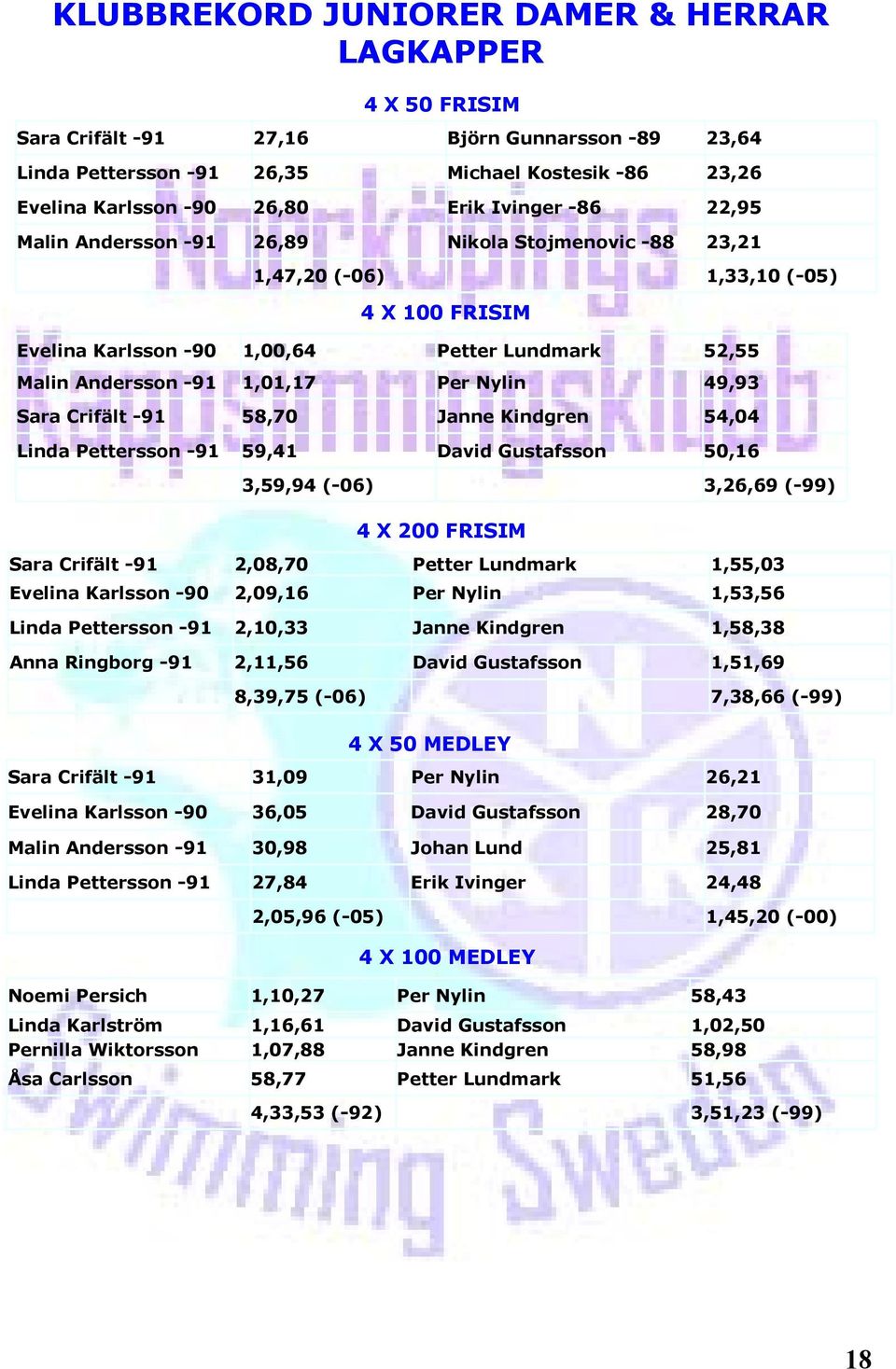 Nylin 49,93 Sara Crifält -91 58,70 Janne Kindgren 54,04 Linda Pettersson -91 59,41 David Gustafsson 50,16 3,59,94 (-06) 3,26,69 (-99) 4 X 200 FRISIM Sara Crifält -91 2,08,70 Petter Lundmark 1,55,03
