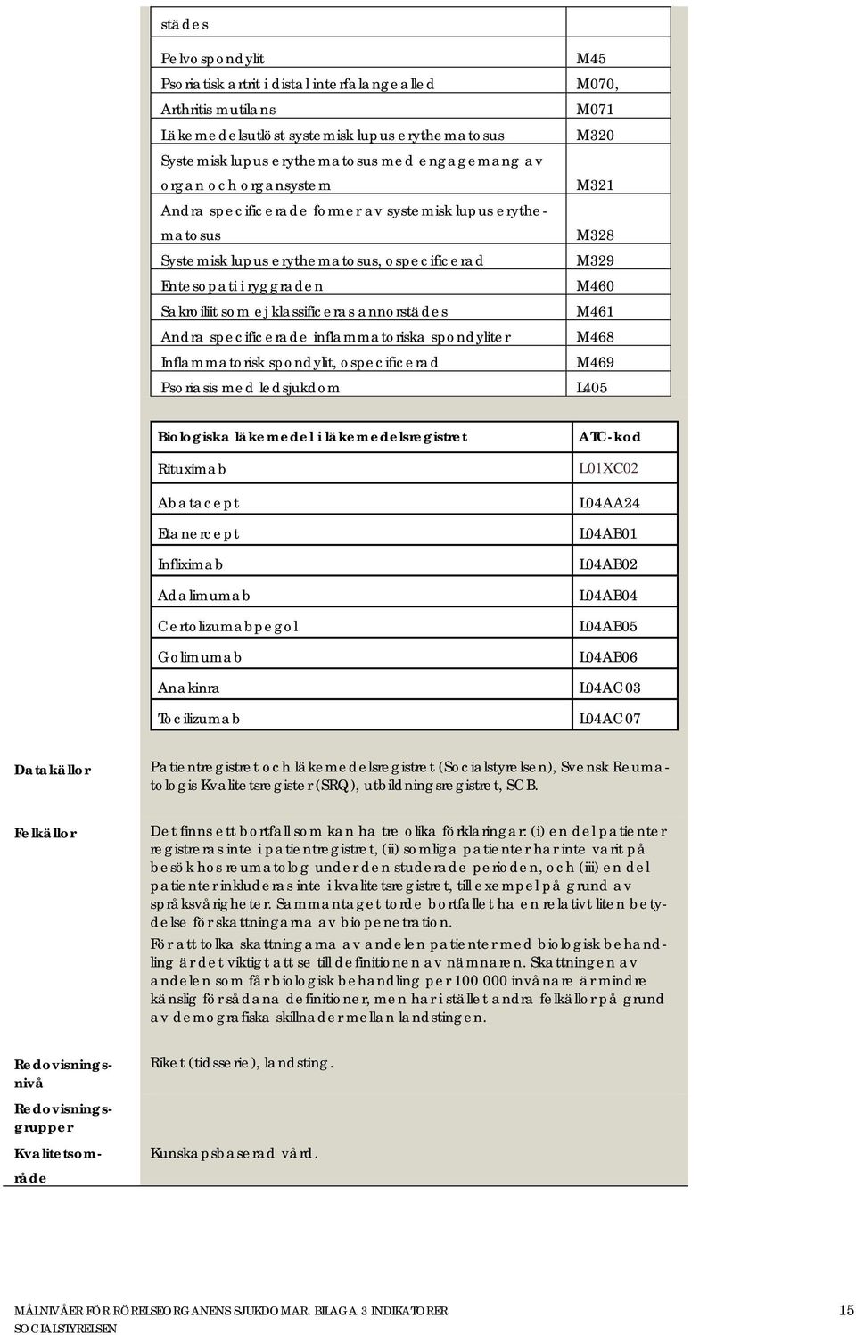 klassificeras annorstädes M461 Andra specificerade inflammatoriska spondyliter M468 Inflammatorisk spondylit, ospecificerad M469 Psoriasis med ledsjukdom L405 Biologiska läkemedel i