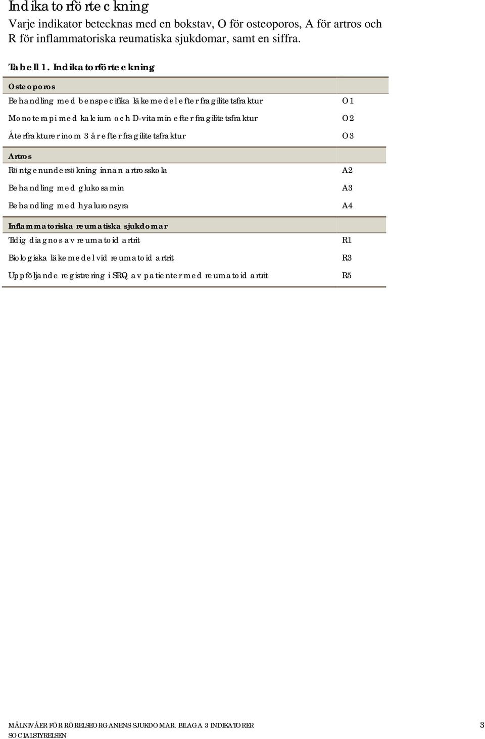efter fragilitetsfraktur O1 O2 O3 Artros Röntgenundersökning innan artrosskola Behandling med glukosamin Behandling med hyaluronsyra A2 A3 A4 Inflammatoriska reumatiska sjukdomar Tidig